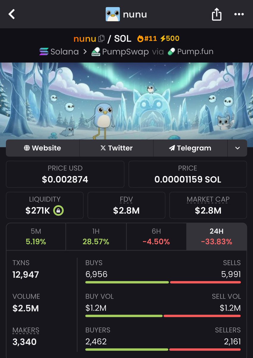 0xKaroshi's tweet image. 'dips are opportunities disguised as fear'

Aped more $nunu at 2.6m.

Its the time to find your conviction, before it gets too late. 

First mover is first mover! 

q29umWshmh2fmm1CdRb4cBKhqtW9xX25ezNQi7Bpump

@nunu_chill