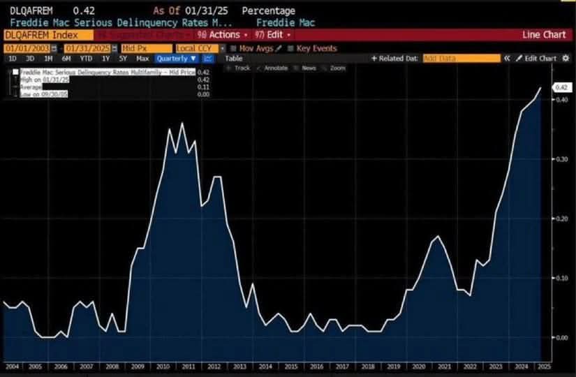 Americans behind on their mortgage surged to the highest level of all time and yet J Powell has say on his hands with interest rates. <a href="/pulte/">Pulte</a> keep up the fight the American people need you.