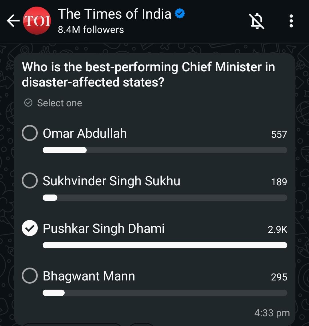 आपदा की चुनौती जब सबसे बड़ी थी, तब मुख्यमंत्री धामी ने फैसलों की तेजी और जमीनी सक्रियता से भरोसा जीता।
लोगों के दर्द को समझने और लगातार साथ खड़े रहने के कारण जनता ने उन्हें दिया 79% का समर्थन।
सर्वे ने साफ कर दिया—धामी जी हैं असली संकटमोचक नेता।