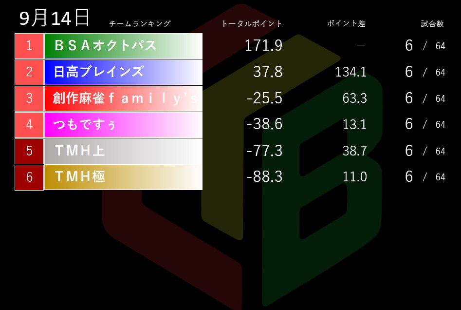 CTBリーグ３回戦目が終了しました❗️