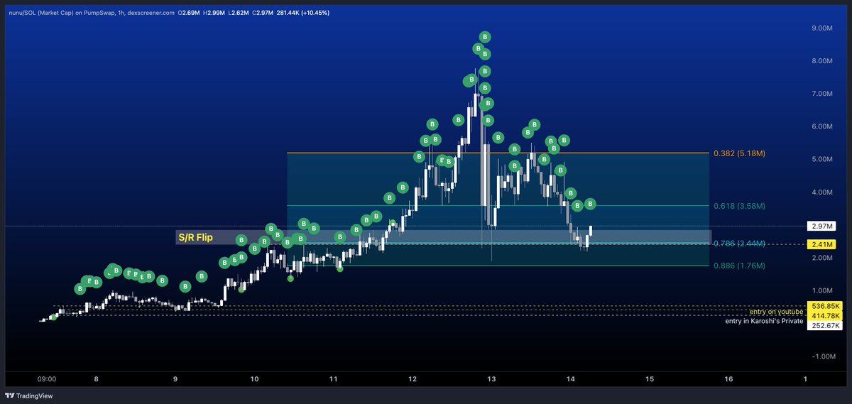 0xKaroshi's tweet image. unbiased technical analysis for $nunu 

We had a big dip yesterday due to the wallet hacks and attacks the nunu community had to face

the dip left a wick at the 0.786 fib, which is usually one of the best dip opportunities. 

This level has been 2.5m 

Price has arrived yet…