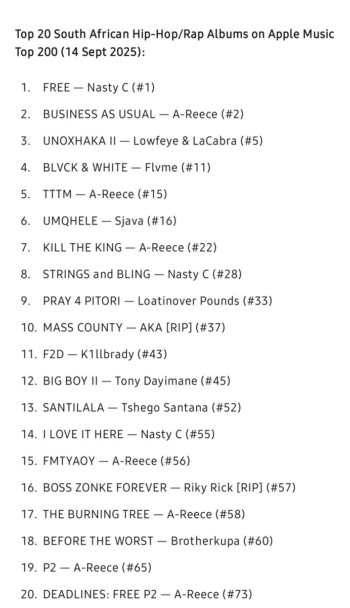StillUnkownuser's tweet photo. TOP 20 SOUTH AFRICAN HIP-HOP/RAP ALBUMS/PROJECTS
ON APPLE TOP 200 THIS MORNING
(14 SEPTEMBER 2025) THE # IS THE ACTUAL RANKING ON THE TOP 200

Shout Out To A-Reece ( @reece_youngking )
He's Really The Boy Doing Things In These Charts. https://t.co/hF42ehpKsX