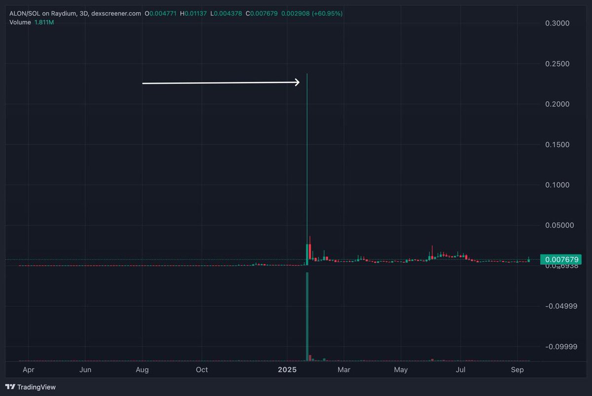 Going to front run another narrative (like always).

Jeff Yan. Hyperliquid $HYPE (worth 18B going to 100B).

Join here --> <a href="/TheTrueQuant/">TheTrueQuant</a> 

P.S - Also chat whales have been loaded up on $ALON which did 200M in 2 hours and will pump again.

He is the founder of Pumpfun $PUMP worth