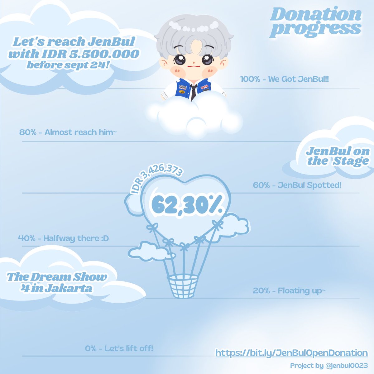 🎈 62,30% — JenBul spotted! 🩵

We’ve raised IDR 3.426.373 out of our IDR 5.500.000 goal! 🎉
The balloon is rising higher, and JenBul is getting closer to the stage ✨💙

There’s still time before September 24, so let’s make it happen together! 🚀
📆 13 Aug – 24 Sept 2025
🔗