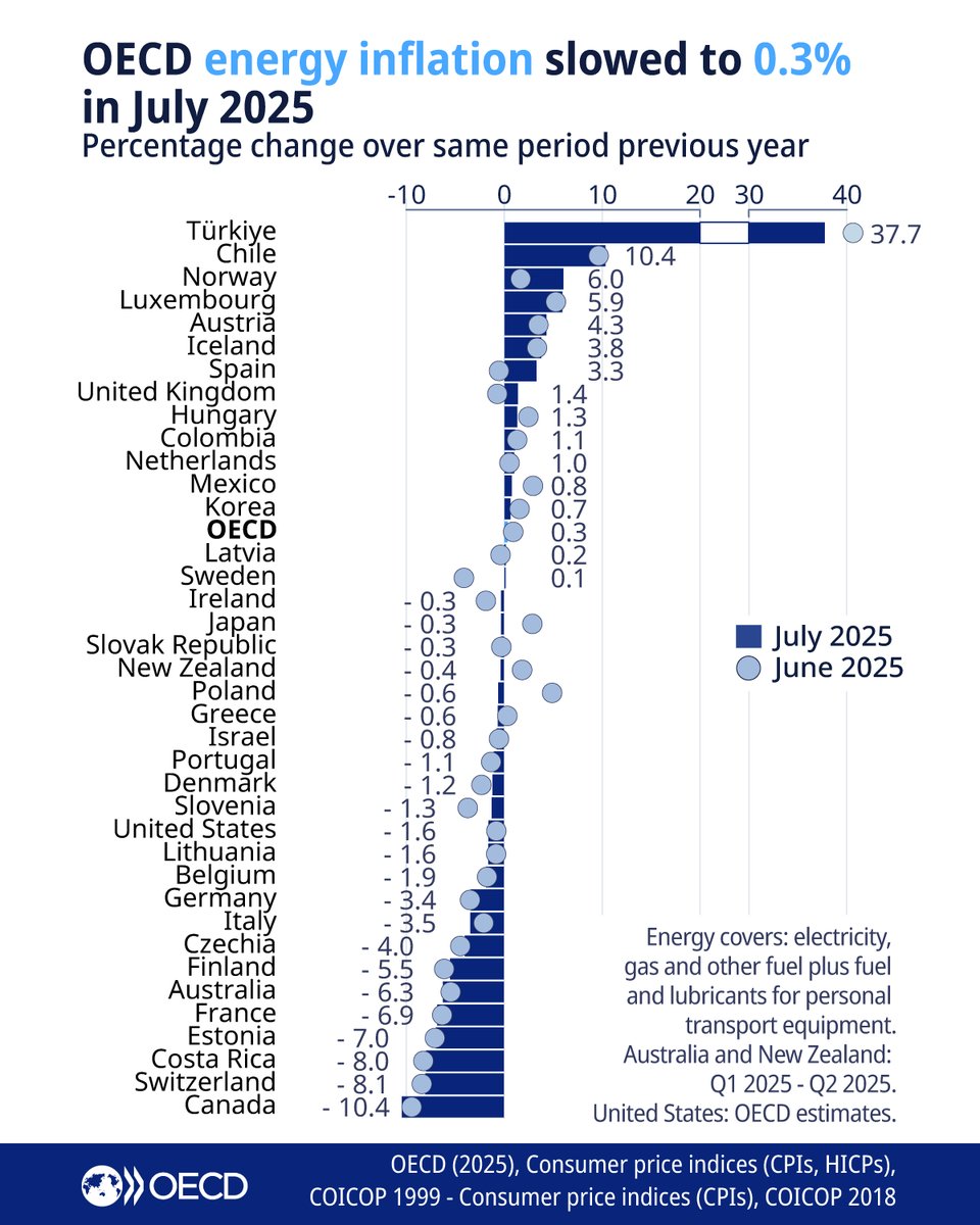 EconomyInformal's tweet photo. Energy Inflation

Türkiye🇹🇷: 37.7
Chile🇨🇱: 10.4
Norway🇳🇴: 6
Austria🇦🇹: 4.3
Spain🇪🇸: 3.3
UK🇬🇧: 1.4
Colombia🇨🇴: 1.1
Mexico🇲🇽: 0.8
Korea🇰🇷: 0.7
Japan🇯🇵: -0.3
Poland🇵🇱: -0.6
US🇺🇸: -1.6
Germany🇩🇪: -3.4
Italy🇮🇹: -3.5
Australia🇦🇺: -6.3
France🇫🇷: -6.9
Estonia🇪🇪: -7
Canada🇨🇦: -10.4

@OECD https://t.co/SmX2Cg2BuW