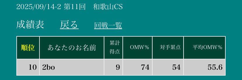 2bo (@hiro12yuu511) on Twitter photo 和歌山CS 3-2 
久々に会った子もおって良かったです 和歌山CS 3-2 
久々に会った子もおって良かったです