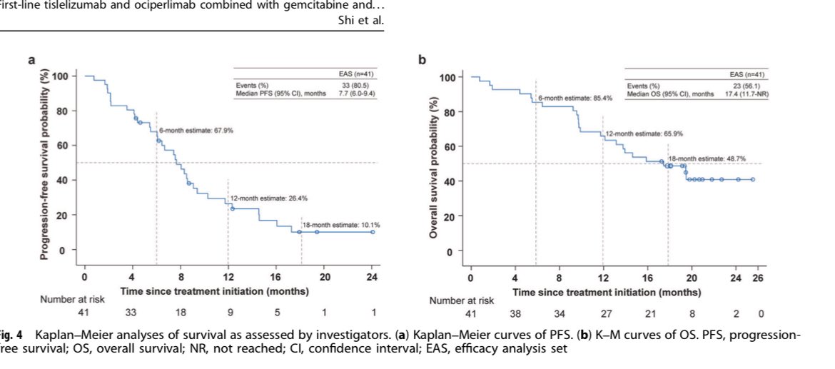 🟤Tislelizumab + ociperlimab +GemCis in 1L treatment of advanced biliary cancers
ZSAB-TOP 

➡️PD-1/PD-L1 and TIGIT
➡️41 pts, phase 2 , 75% iCCA
✅ORR: 51.2%
✅mPFS: 7.7 mo
✅mOS: 17.4 mo 😮
❗️AE ≥G3: 60%
➡️Looks promising, phase III RCT is needed

👉nature.com/articles/s4139…