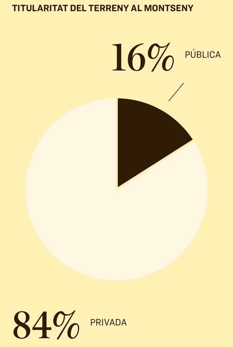 Brutal interactiu. Montseny. Al final, arribes aquí, a aquesra foto. 

La gestió forestal no funciona. Els privats no tenen incentius per fer la feina. La societat renuncia a ordenar el treball social i hem de contentar-nos en subvencionar. 

interactius.ara.cat/el-montseny-so…