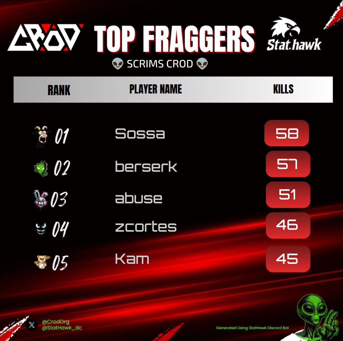 250$ 𝙍𝙚𝙗𝙞𝙧𝙩𝙝 𝘾𝙪𝙨𝙩𝙤𝙢 //🏆 #Champs  𝙬/
<a href="/itsbigsossa/">Vyre Sossa</a> 
<a href="/122mphh/">Myers</a> 

(Top 3 Fragger)