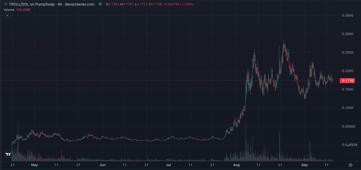 $troll probably takes it's next leg that dwarfs these latest pumps 

multiple violent daily green candles loading 🔜