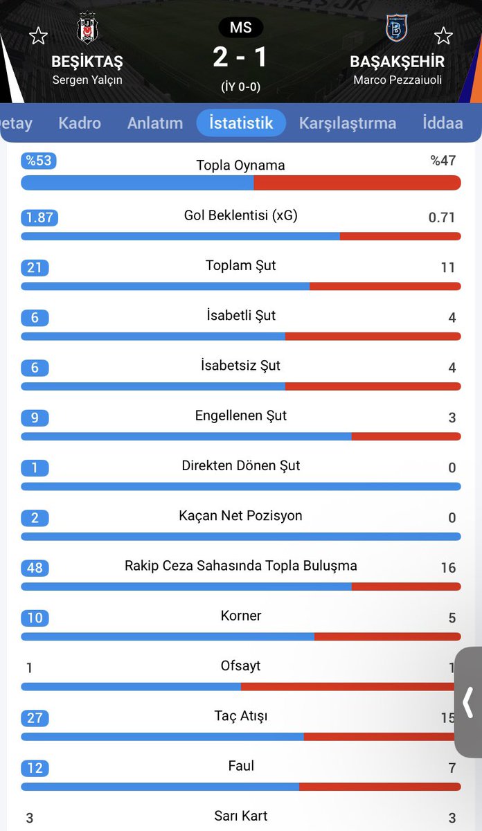 Aylar sonra keyifli bir sabaha uyandık.

🦅 TEŞEKKÜRLER O’N 🦅  #sergenyalçın <a href="/Besiktas/">Beşiktaş JK</a> #Beşiktaş