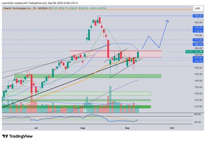 $PLTR Let's see how FOMC week plays out. One thing's for sure - volatility is expected and if you're call writers this could be good :)

x.com/iiryggy97/stat…