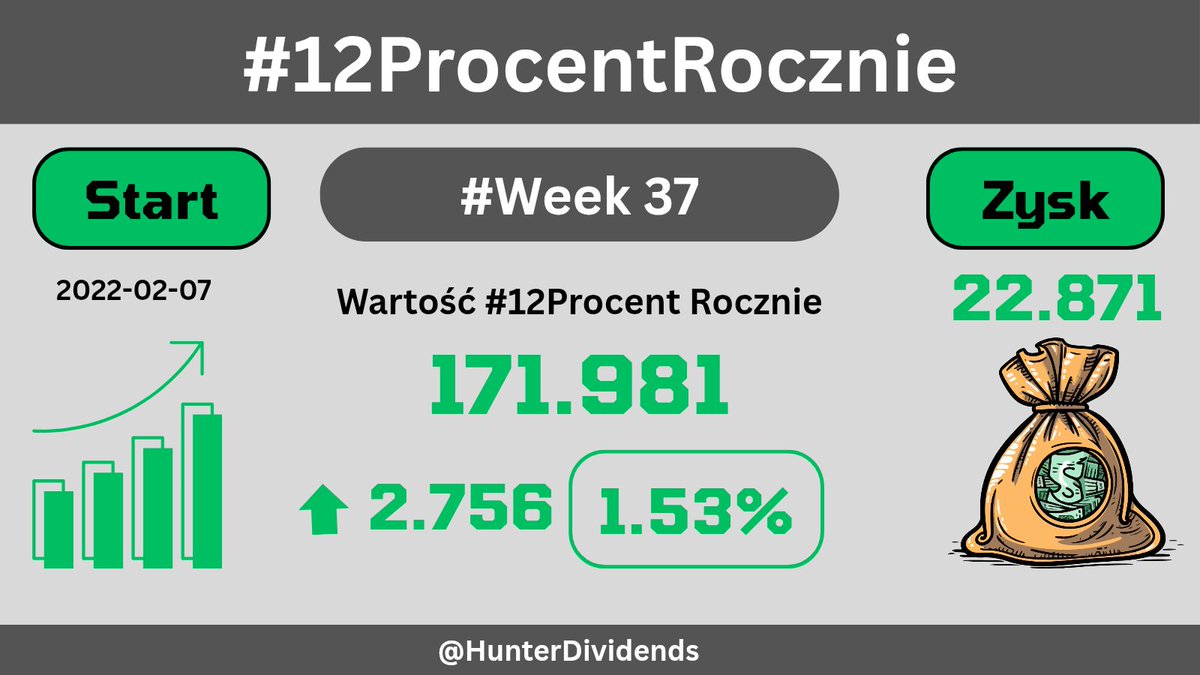 HunterDividends's tweet image. #Jeśli_czytasz_zostaw❤️
#ATH 🚀🚀🚀🚀🚀
#Week37 2️⃣0️⃣2️⃣5️⃣
📄#Raport #12ProcentRocznie 
#FinTwitt tydzień 3️⃣7️⃣ za nami. 
Jak zachował się portfel? Jaką ma obecnie wartość 📈 ? Szczegóły w załączeniu. 
#FinTwit , a jak radziły sobie Wasze portfele? 
#Finx #akcje #gpw #snowball
