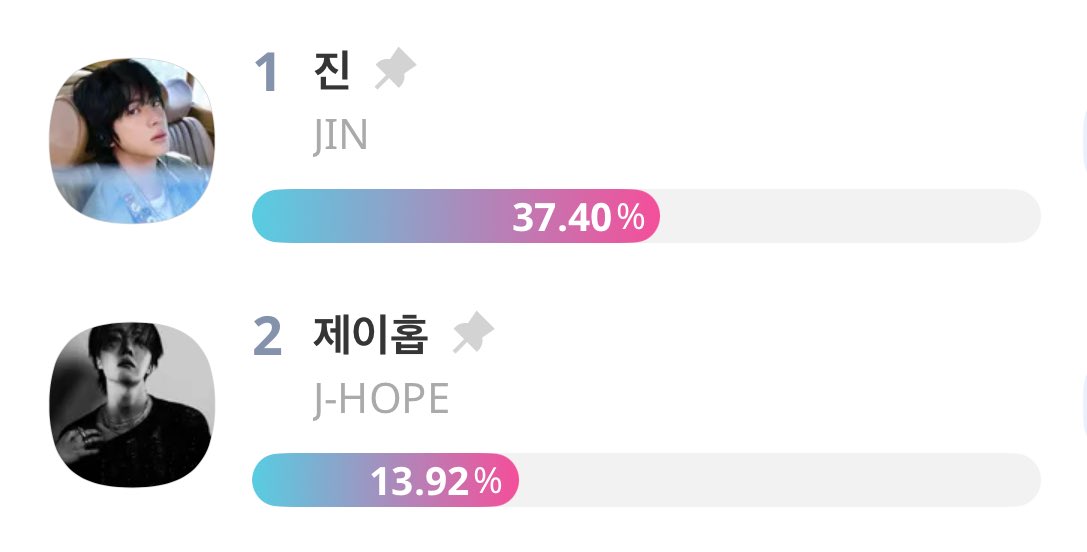 🏆 Forbes Korea Premium Brand Awards 2025 Rank 

1. Jin — 37.40%
2. J-Hope — 13.92% 

🗳️ Vote on Idol Champ: promo-web.idolchamp.com/app_proxy.html…

⏰ Ends: Sept 30, 11:59PM KST

👑 Winner receives an official trophy + JoongAng Daily feature + Forbes Korea coverage