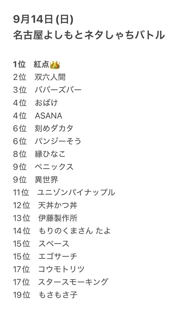 nagoyayoshimoto's tweet image. 🔥9月 ネタしゃちバトル🔥
ご来場ありがとうございました！

👑1位は #紅点 👏
全体順位は画像をご覧ください✨

#名古屋よしもと