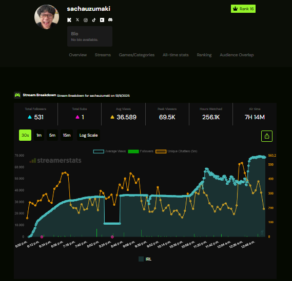 Kickbotsperu's tweet photo. @CarlosDamacen @StreamsCharts @kick @KickEspanol @StakeEddie me di cuenta que kick no puede hacer nada con los bots de views progresivos, antes los limitaban como aqui para que caigan las views falsos pero ahora que las plataformas que ofrecen este servicio mejoraron la calidad de los bot views falso y asi los limite no puden bajarselos https://t.co/1PSrVNGYRh