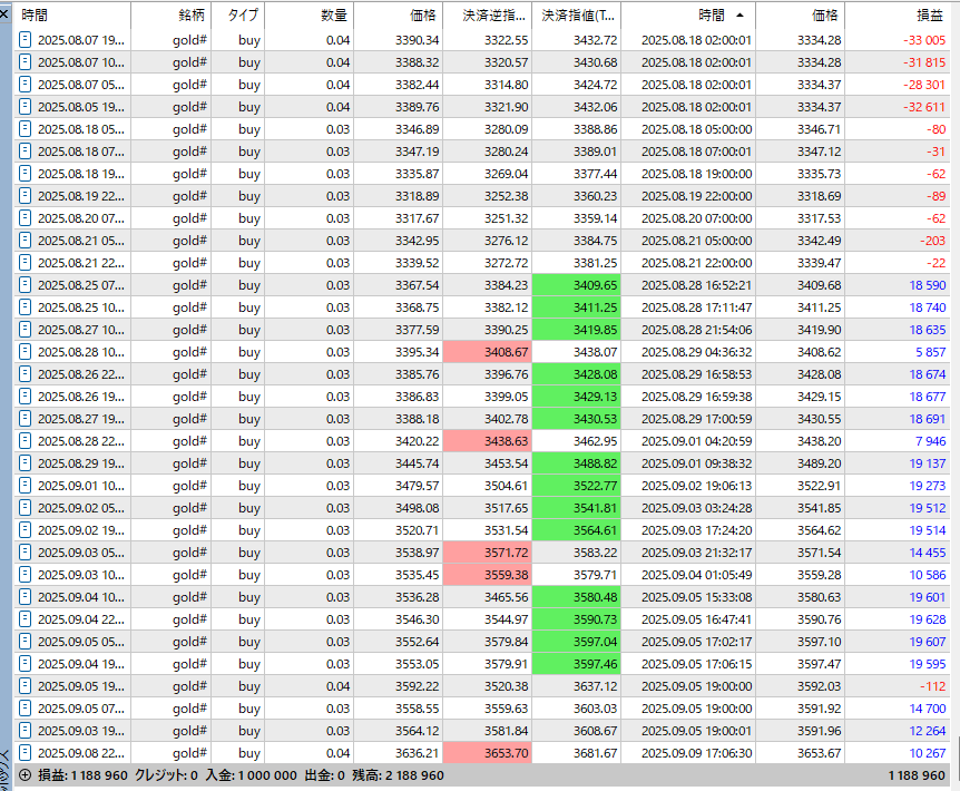 void2art's tweet image. EA成績   
GOLD円ローレバ１号   
2024円8月半ば開始で100万→218.8万です
少しだけプラスでした
1年ちょっと経ちフォワードパフォーマンスが見えてきましたのでEA成績の定期ポストは今回で終了いたします&amp;lt;(_ _)&amp;gt;