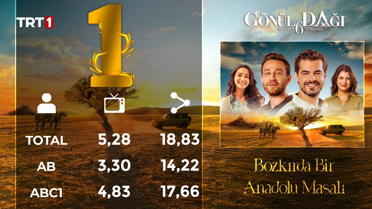 Duygularla dolu 184. bölümü daha hep birlikte geride bıraktık, yanımızda olan ve bizleri birinciliğe taşıyan siz değerli #GönülDağıAilesi’ne sonsuz teşekkürler ❤️

<a href="/trt1/">TRT 1</a>