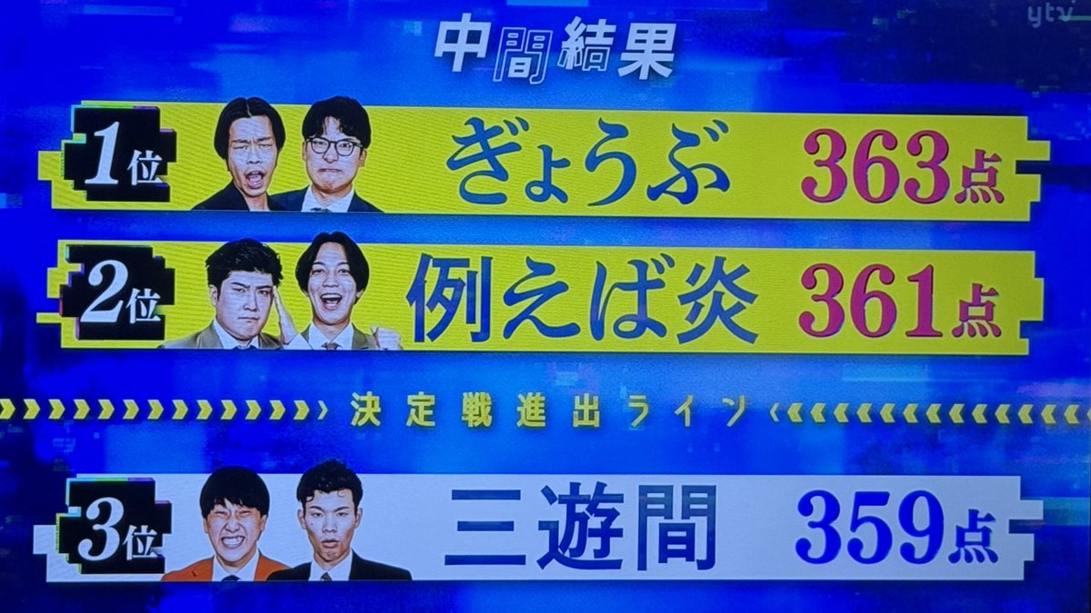 stog__'s tweet image. ytv漫才新人賞ROUND1 途中経過

1位：ぎょうぶ
2位：例えば炎
〜決定戦進出ライン〜
3位：三遊間

#ytv漫才新人賞