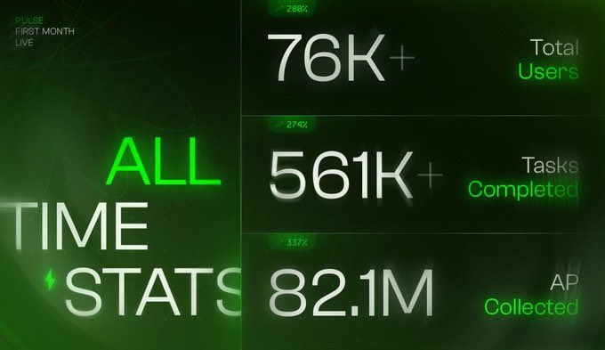 7_Jaymz's tweet image. Concurrent with my one-month on Pulse, the @PulseInfra platform also celebrated its one-month milestone.

“30 Days. Real Impact. Pulse Moving.”

Pulse has shown why it matters:
- Projects reach people faster.
- Communities are rewarded for their energy.
- On-chain and off-chain…