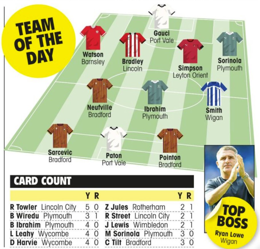 🌟 𝐋𝐄𝐀𝐆𝐔𝐄 𝐎𝐍𝐄 𝐓𝐄𝐀𝐌 𝐎𝐅 𝐓𝐇𝐄 𝐃𝐀𝐘 🌟

3x <a href="/officialbantams/">Bradford City AFC</a> 🐔
2x <a href="/Argyle/">Plymouth Argyle FC</a> 🟢
2x <a href="/OfficialPVFC/">Port Vale Football Club</a> ⚪️
1x <a href="/LaticsOfficial/">Wigan Athletic</a> 🔵
1x <a href="/leytonorientfc/">Leyton Orient FC</a> 🔴
1x <a href="/LincolnCity_FC/">Lincoln City FC 🇺🇦</a> 🔴⚪️
1x <a href="/BarnsleyFC/">Barnsley FC</a> 🔴

Our best XI from Saturday’s #SkyBetLeagueOne action 👇