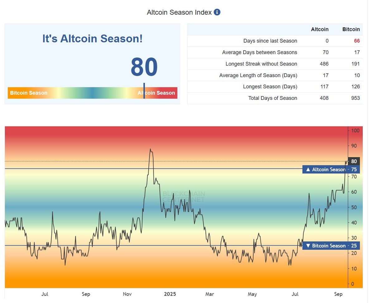 OH MY F*CKING GOD

THE ALTCOIN SEASON INDEX JUST HIT 80.

HIGHEST THIS YEAR.

ALTSEASON IS 100% CONFIRMED.
