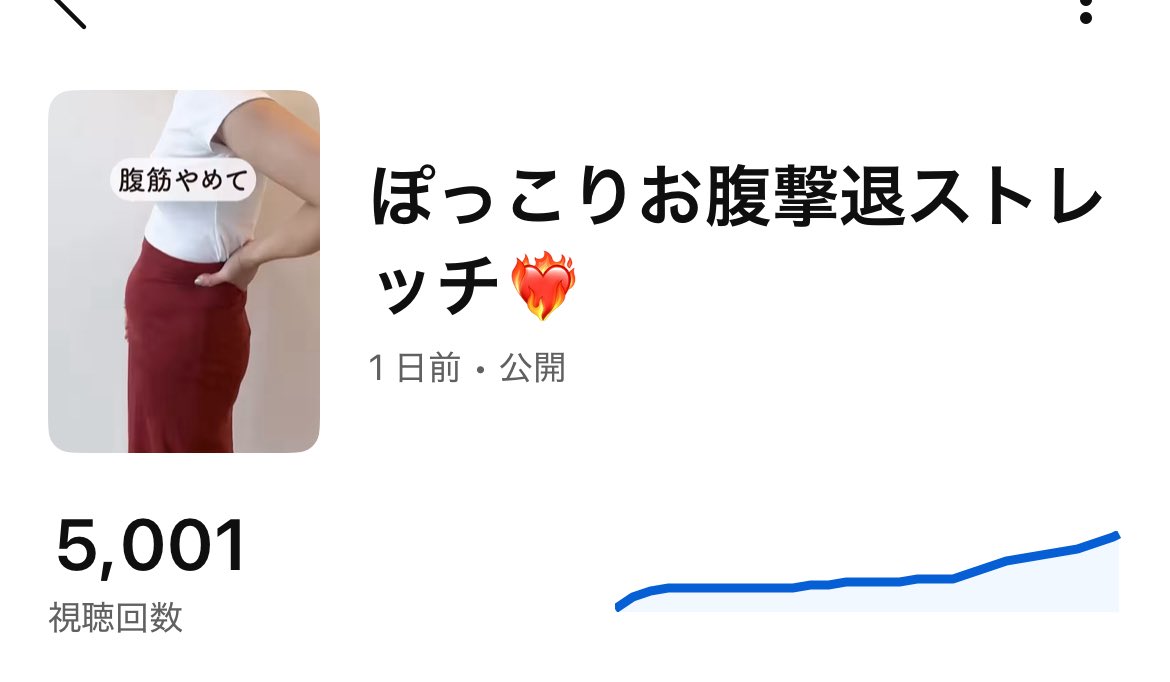 Maikai1219's tweet image. 昨日投稿したYouTubeショート
初の5000回再生を突破！

褒めてもらえた台本・構成＋惜しいとFBをもらった部分を修正したら…
一気に伸びた😭
万再生まで行けるかは未知だけど、講師陣のFBあってこそ

まだまだ小さなステップだけど
YouTube勝ち組を目指すぞ❤️‍🔥
#リモラボ 
@aonboaonbo @daichi7i