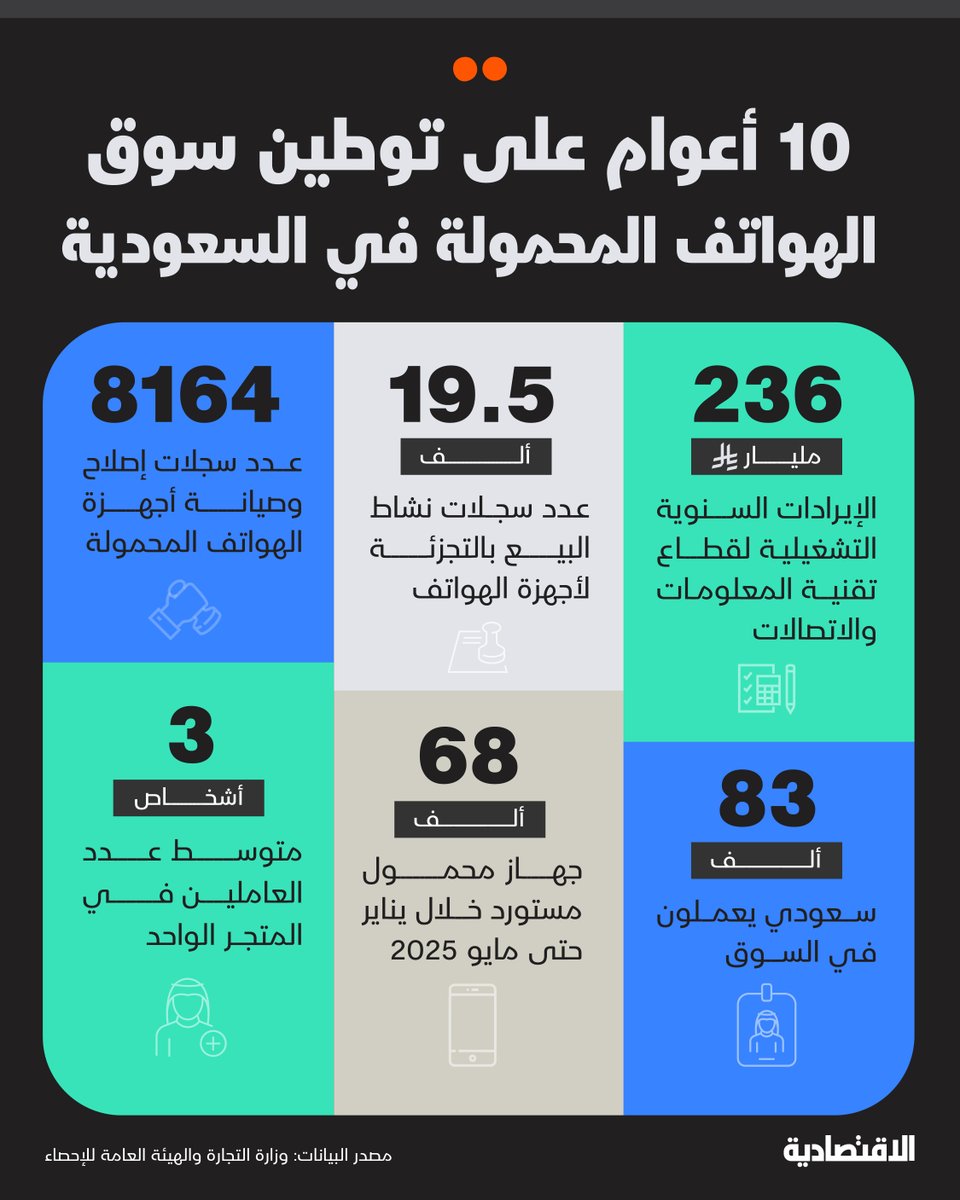 83 ألف سعودي يعملون في محال بيع وصيانة الجوالات ويعيدون تدوير أرباح السوق محليا .. كيف تحولت سوق الجوالات في #السعودية بعد مرور 10 أعوام على قرار توطين القطاع؟

<a href="/hhussamm/">Hussam Alolayan</a>

التفاصيل:

aleqt.com/2025/09/14/art…