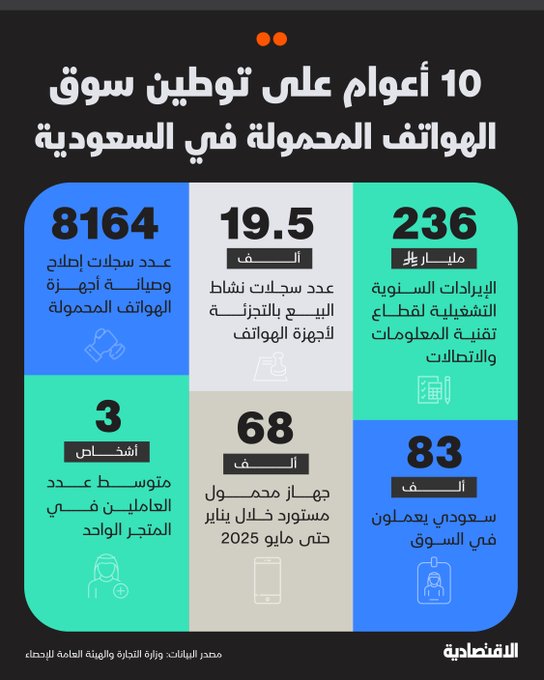 83 ألف سعودي يعملون في محال بيع وصيانة الجوالات ويعيدون تدوير أرباح السوق محليا .. كيف تحولت سوق الجوالات في السعودية بعد مرور 10 أعوام على قرار توطين القطاع؟. 