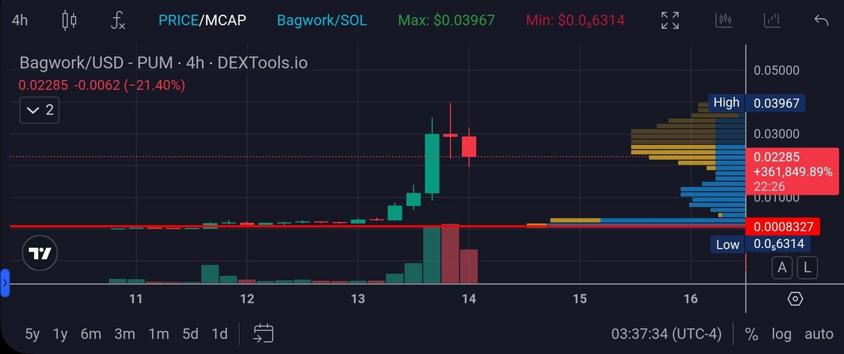 rgr_park's tweet photo. If u are buying $bagwork here, u are buying someone's bag that were bought near the red line. 

Look at the #vpvr on the right. 
Yellow represents sell volume
Blue represents but volume 
We are going to get more yellow bars below current price of u know what I mean

$sol $eth https://t.co/dMV1uiJlMf