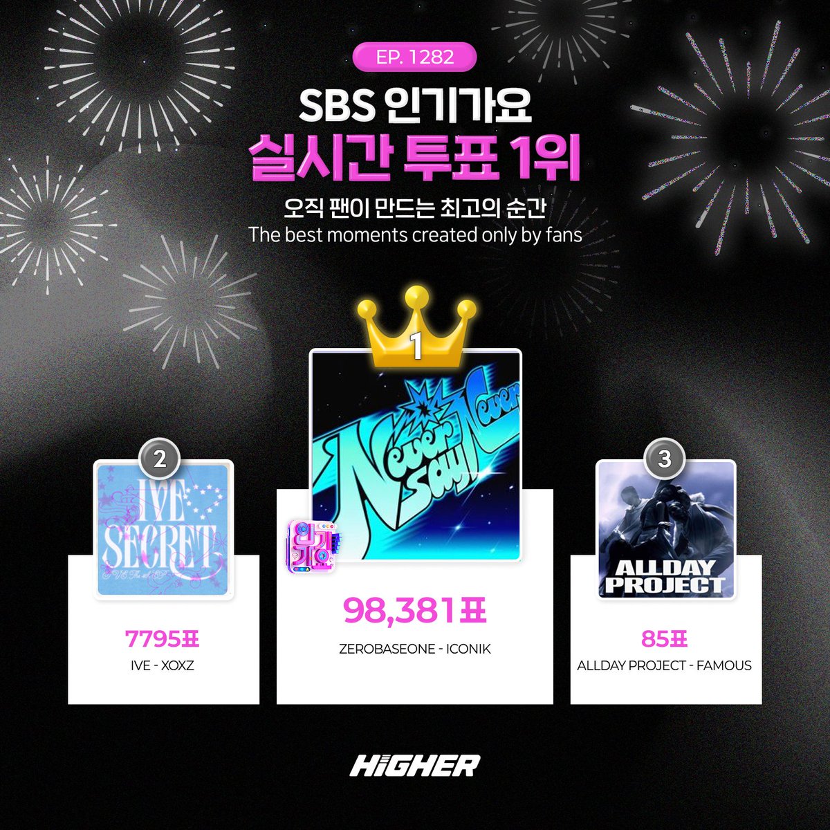 HIGHER (@higher_twt) on Twitter photo πSBS #μΈκΈ°κ°μ 1282ν μ€μκ° ν¬ν 1μπ
#ZEROBASEONE #μ λ‘λ² μ΄μ€μ
#ICONIK
#ZEROSE #μ λ‘μ¦ μ μ§μ§λ‘ ZEROBASEONEμ ICONIKμ΄ 1282ν μ€μκ°ν¬ν 1μλ₯Ό νμ΄μ!
μΆκ°λ‘π
μ΄λ§μ΄λ§ν #ZEROSE μ νλ ₯μΌλ‘ μ€μκ° ν¬ν 9λ§ ν!!
Level Up 리μλ 3λ¨κ³λ λ¬μ± μλ£λ₯Ό λννμ¬
λ΄μμλ πSBS #μΈκΈ°κ°μ 1282ν μ€μκ° ν¬ν 1μπ
#ZEROBASEONE #μ λ‘λ² μ΄μ€μ
#ICONIK
#ZEROSE #μ λ‘μ¦ μ μ§μ§λ‘ ZEROBASEONEμ ICONIKμ΄ 1282ν μ€μκ°ν¬ν 1μλ₯Ό νμ΄μ!
μΆκ°λ‘π
μ΄λ§μ΄λ§ν #ZEROSE μ νλ ₯μΌλ‘ μ€μκ° ν¬ν 9λ§ ν!!
Level Up 리μλ 3λ¨κ³λ λ¬μ± μλ£λ₯Ό λννμ¬
λ΄μμλ