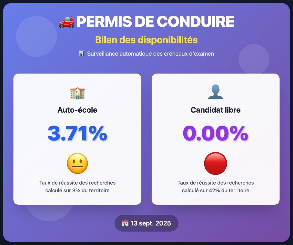 gopermisbot's tweet image. 🚗 Surveillance quotidienne des créneaux #RDVPermis

🤖 GoPermisBot vous alerte en temps réel
📊 Auto-écoles &amp;amp; Candidats libres

📱 gopermisbot.fr

#PermisB #ExamenTheorique #CentreExamen #PermisMoto #InspecteurPermis