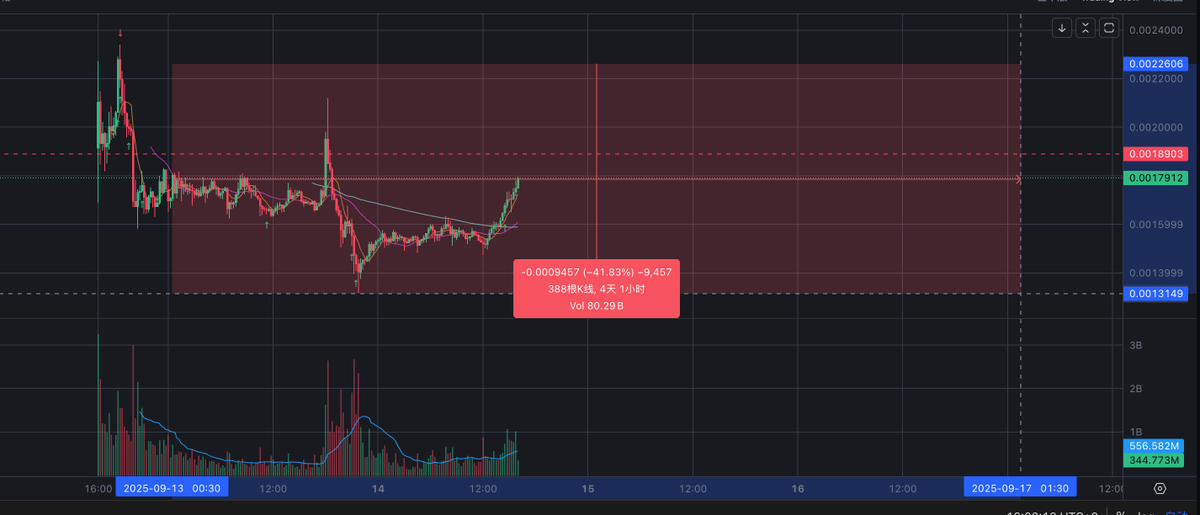 $XPIN 感谢狗庄不杀之恩，tmd，上线的时候，犹豫了一下没有止损，一直一波下杀，把我懵住了！
一波下来最低50%～
我开单的位置下来都到42%～
还好我的仓位管理不差，不会爆仓！
硬是扛过来了～
论仓位管理的重要性！
另外，还是犹豫了，扛了单！
下次就没有这么侥幸了！
所以，一切该断的时候就得断～