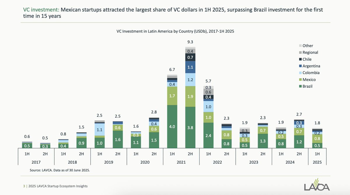 lolitataub's tweet photo. 📊 Founders: For the first time in 15 years, 🇲🇽 Mexico is the top VC market in LatAm. Brazil slips to #2 as capital spreads.
➡️ If you're investing in or building for LatAm, track 🇲🇽 momentum closely.
📑 Source: LAVCA https://t.co/zpv7QaVlGa