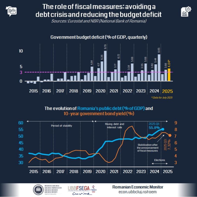 📉 The recent #fiscal #measures have triggered a series of discontent and protests, but they have prevented a much more severe scenario for the economy. 
💡 What does the economic scenario avoided by #Romania look like?
🔗 Read more: economedia.ro/grafic-economi…