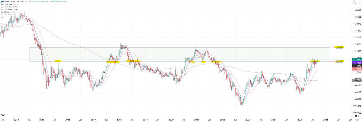 $EURUSD weekly futures.
1.1720 is threshold level into rectangle.
if accepted then 1.2368 is next.
it fails it will find 1.1120 to 1.1250 again
$EUR_F $DXY
#Forex