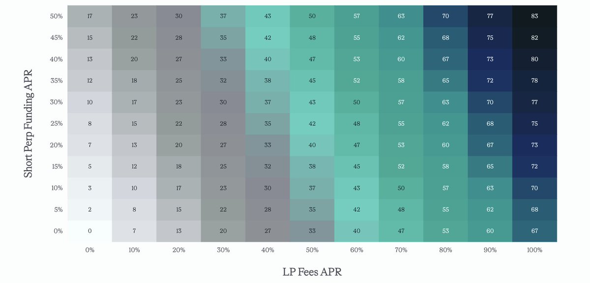 > I have just spent my Sunday morning having a look at the Hyperliquid Hackathon projects and definitely found a new defi primitive.

> A protocol that performs automated AMM LPing on the HyperEVM hedged natively on HyperCore for ZERO directional risk on the underlying.

> You