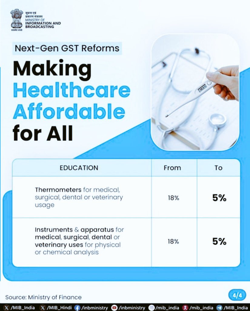 Muhammad3280196's tweet photo. From life-saving medicines 💊 to medical devices 🏥 — GST has been reduced!

Direct relief for patients &amp; families: lower bills, better access, healthier lives. 

#NextGenGST #HealthForAll 
@MoHFW_INDIA @MIB_India https://t.co/uF42z5SswP