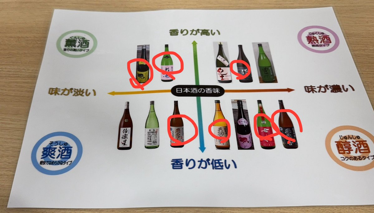 nicole_sou's tweet photo. 唯一の途中で飽きて飲みに行かない学会に参加したけど、まさかの企業ブースで日本酒飲み放題って💦全種類飲みたかったけど、7杯で我慢した😅飲んだことあるのが多かったのが救い🤣
#29jsda https://t.co/5fccPWQ0ns