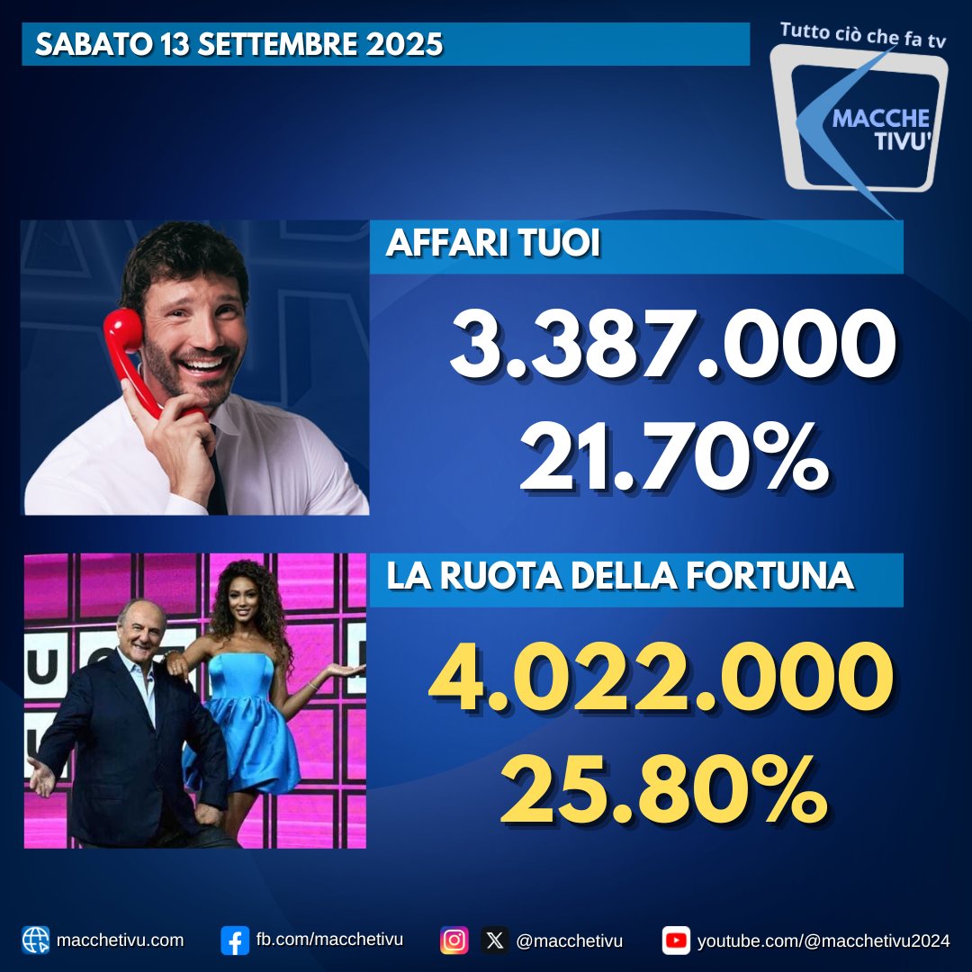 📺 #AscoltiTV sabato 13 settembre 2025
🎡 #LaRuotaDellaFortuna: 4.022.000 (25,8%)
📦 #AffariTuoi: 3.387.000 (21,7%)
👉 Vittoria per Gerry Scotti sul game di Rai1.
#Auditel #TV