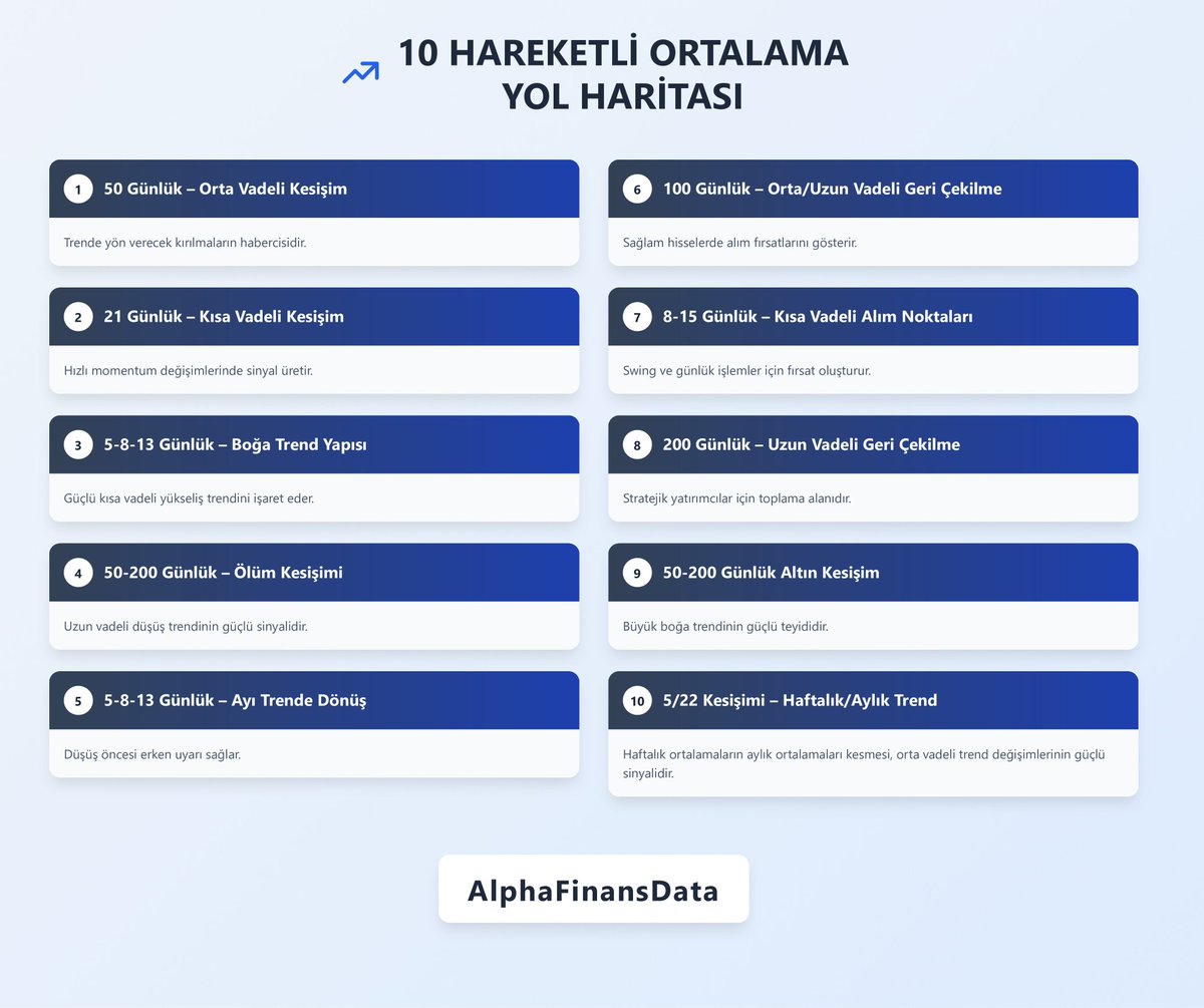 Hareketli Ortalamalar ile Nasıl Trend Takip Edilir? 

📍Yatırımcıların vazgeçilmez ortalamaları 

📉 İŞTE BAŞ UCU NOTLARINA KOYULACAK BİR GÖRSEL 

Siz Trendi nasıl takip ediyorsunuz?