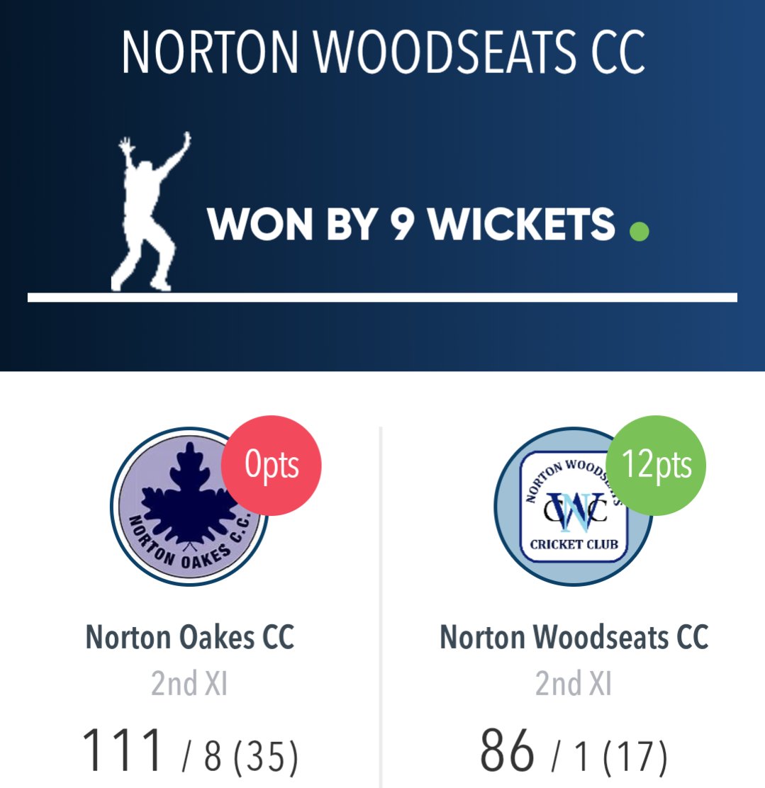 ✅ 1XI won by 9wkts
WCC 120/7
C. East 3/47
J. Thompson 2/27

NOCC 121/1
D. Baldwin 58*
J. Thompson 25*

❌ 2XI lost by 9 wkts
NOCC 111/8
B. Gaskell 47*
J. Dickinson 33

NWCC 86/1 (Revised target 80) 
S. Warrington 1/5