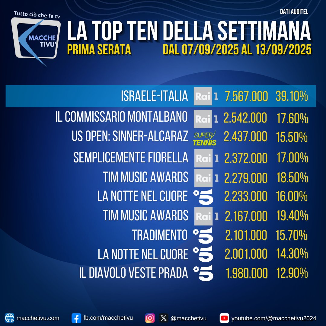 📺 #AscoltiTV | Top 10 settimana (7-13 settembre 2025)
1️⃣ Israele-Italia ⚽️ 7.567.000 (39.1%)
2️⃣ Il Commissario Montalbano 🕵️ 2.542.000 (17.6%)
3️⃣ US Open: Sinner-Alcaraz 🎾 2.437.000 (15.5%)
#Auditel #TV