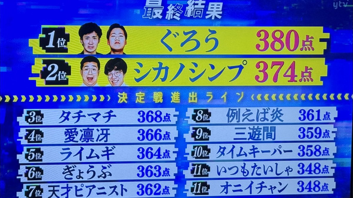 stog__'s tweet image. ytv漫才新人賞ROUND1 

1位：ぐろう
2位：シカノシンプ
〜決定戦進出ライン〜
3位：タチマチ
4位：愛凛冴
5位：ライムギ
6位：ぎょうぶ
7位：天才ピアニスト
8位：例えば炎
9位：三遊間
10位：タイムキーパー
11位：いつもたいしゃ
11位：オニイチャン

#ytv漫才新人賞