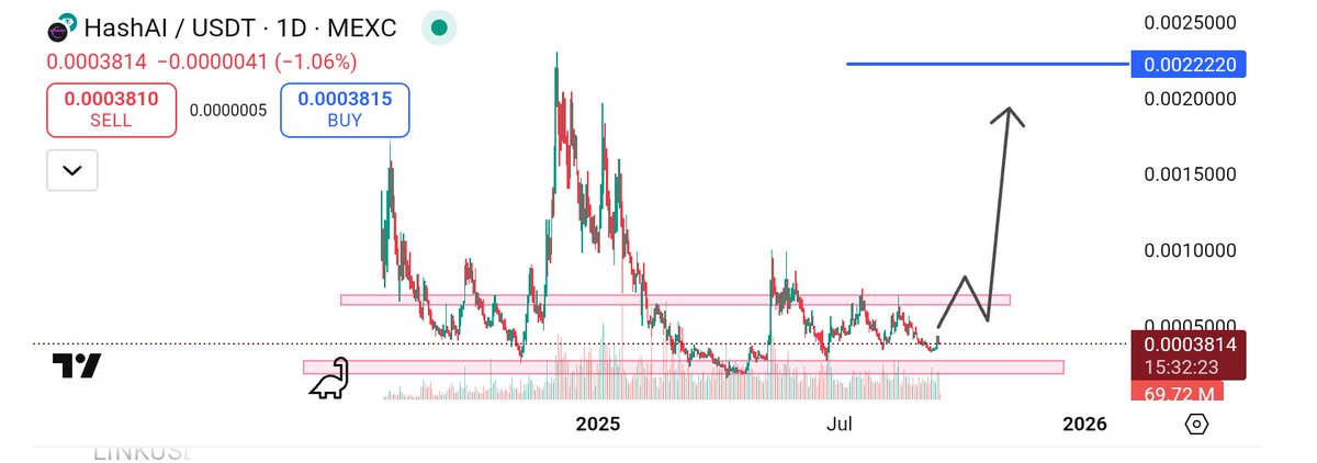ZAYLIAGRACE's tweet image. $HASHAI ALERT! 

 Accumulating at current levels, poised for a strong recovery &amp;amp; breakout! 
 Expect a run back to previous highs soon! 
 Let&apos;s flip this trendline &amp;amp; take it to new heights! 

 #HashAI #Crypto