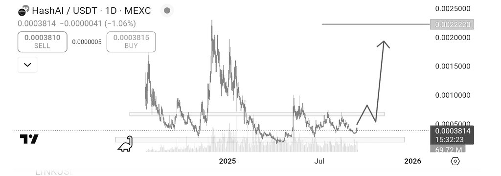 AbdulRahee51872's tweet image. $HASHAI ALERT! 

 Accumulating at current levels, poised for a strong recovery &amp;amp; breakout! 
 Expect a run back to previous highs soon! 
 Let&apos;s flip this trendline &amp;amp; take it to new heights! 

 #HashAI #Crypto #Breakout