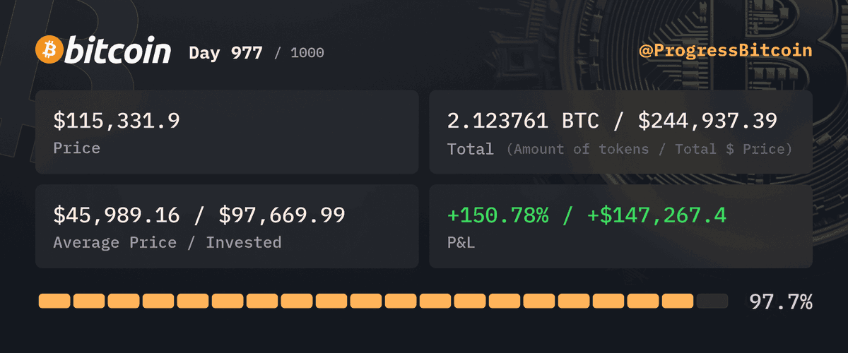 ProgressBitcoin's tweet photo. Day 977
Buying $100 worth of #Bitcoin at $115,331.9 - 0.000867 #BTC

My Bitcoin's up 150%—at this point, my portfolio moonwalks better than Michael Jackson. 🚀🕺 #CryptoComedy #HODL https://t.co/sT9zubU2Hw