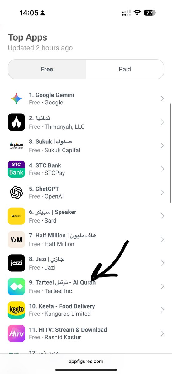 This is what happens when you build a world-class Islamic app. 

Tarteel, the Qur’an app, in the top 10 most downloaded apps in GCC alongside ChatGPT and Google Gemini. 

Mashallah, absolutely smashing it 💪🏼