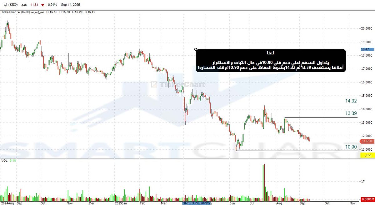 SmartOchart's tweet image. #ليفا
#تاسي #السوق_السعودي
أرسل "سهم" و احصل علي جلستين مجانا📲
wa.me/message/ET2SXI…
تليقرام📲
t.me/smartchart2
تحليل:
#جاهز
#سابك
#رتال