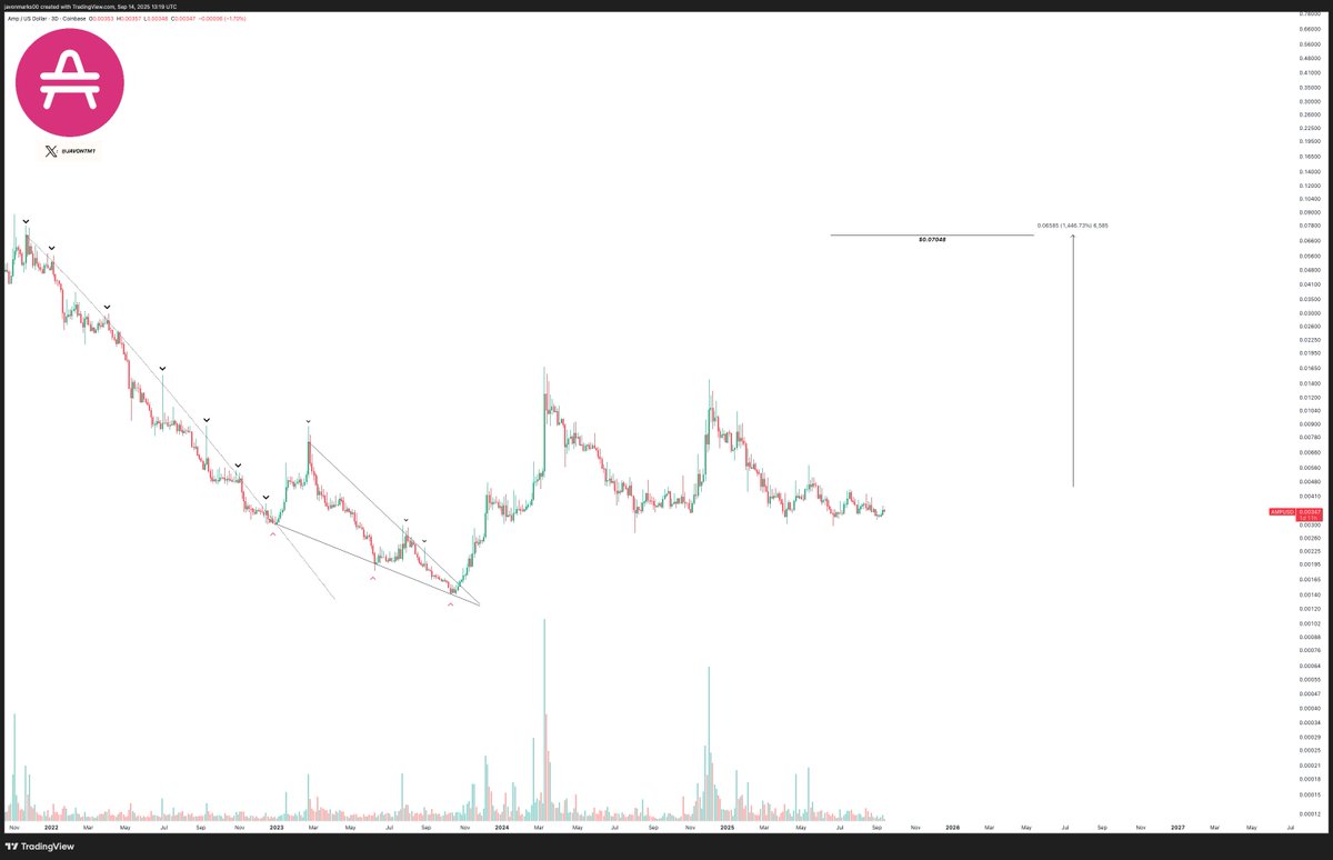 JAVON⚡️MARKS (@javontm1) on Twitter photo $AMP - 
Target @ $0.07048 (Over +1,800% Upside) $AMP - 
Target @ $0.07048 (Over +1,800% Upside)